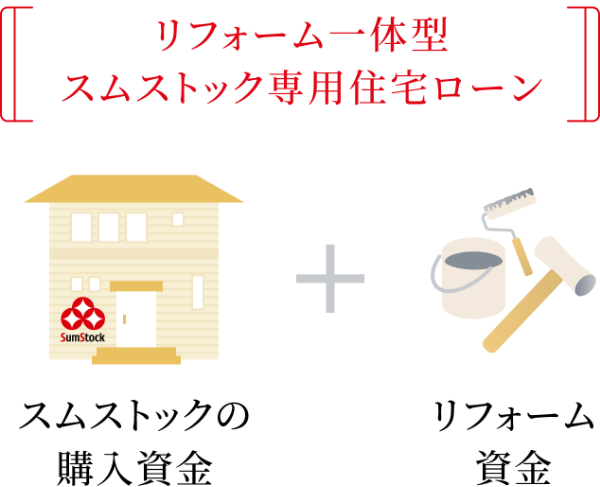 リフォーム一体型スムストック専用住宅ローン