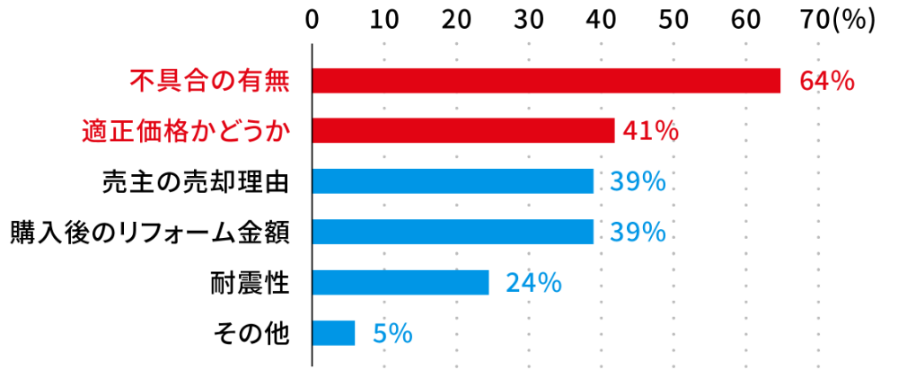 既存住宅への不安 アンケート結果