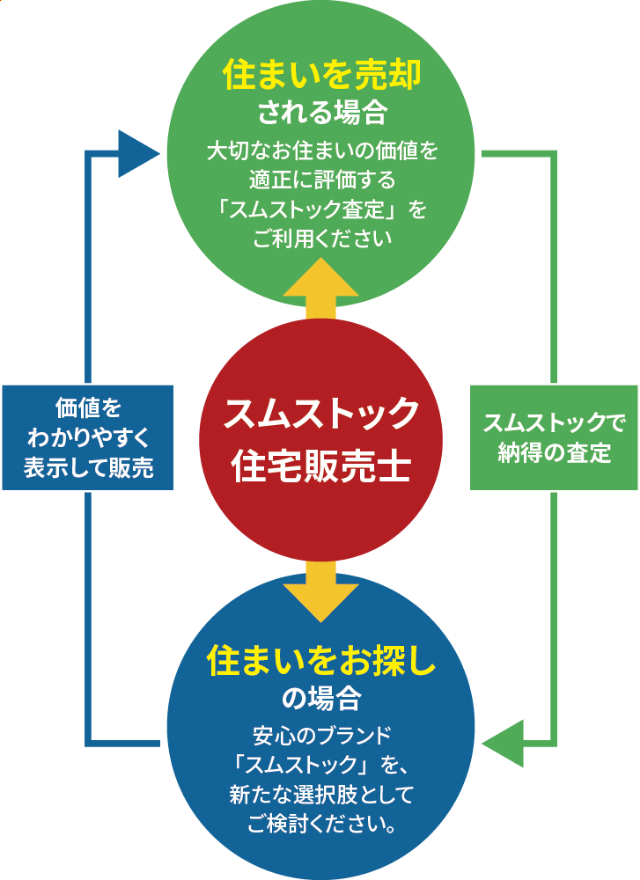 スムストック概念図